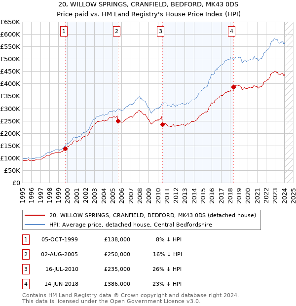 20, WILLOW SPRINGS, CRANFIELD, BEDFORD, MK43 0DS: Price paid vs HM Land Registry's House Price Index