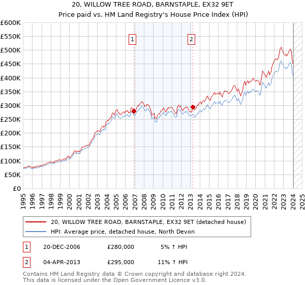 20, WILLOW TREE ROAD, BARNSTAPLE, EX32 9ET: Price paid vs HM Land Registry's House Price Index