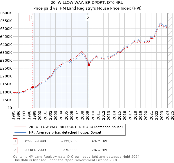 20, WILLOW WAY, BRIDPORT, DT6 4RU: Price paid vs HM Land Registry's House Price Index