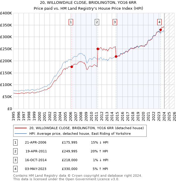 20, WILLOWDALE CLOSE, BRIDLINGTON, YO16 6RR: Price paid vs HM Land Registry's House Price Index