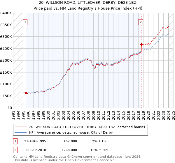20, WILLSON ROAD, LITTLEOVER, DERBY, DE23 1BZ: Price paid vs HM Land Registry's House Price Index