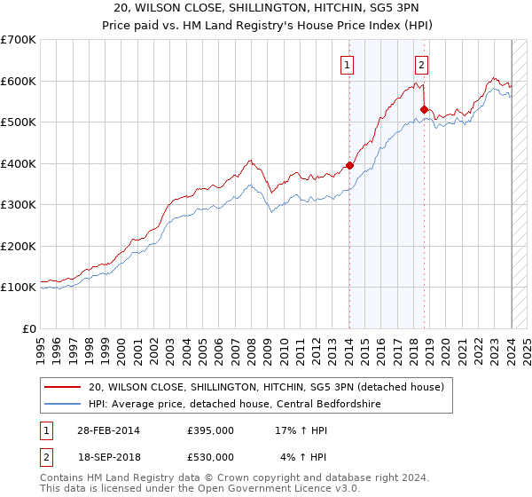 20, WILSON CLOSE, SHILLINGTON, HITCHIN, SG5 3PN: Price paid vs HM Land Registry's House Price Index