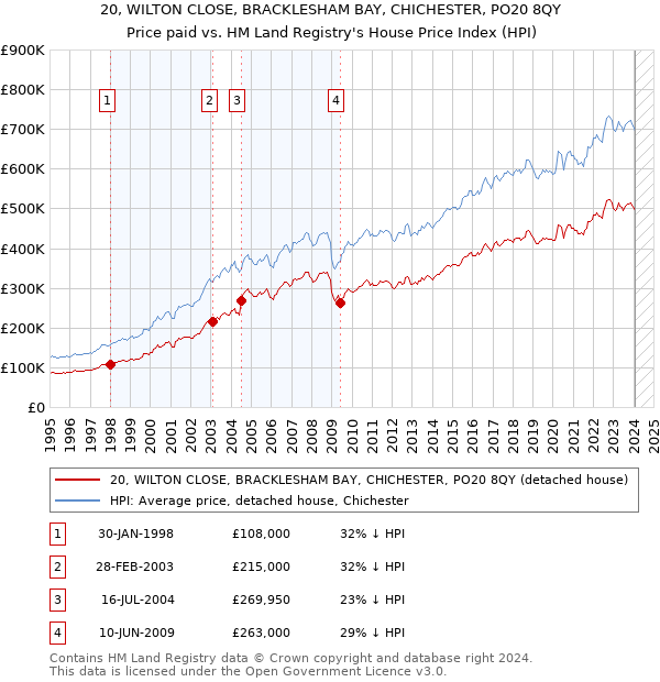20, WILTON CLOSE, BRACKLESHAM BAY, CHICHESTER, PO20 8QY: Price paid vs HM Land Registry's House Price Index