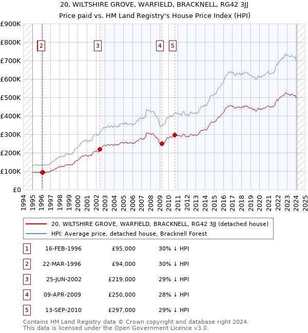 20, WILTSHIRE GROVE, WARFIELD, BRACKNELL, RG42 3JJ: Price paid vs HM Land Registry's House Price Index
