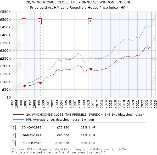 20, WINCHCOMBE CLOSE, THE PRINNELS, SWINDON, SN5 6NL: Price paid vs HM Land Registry's House Price Index
