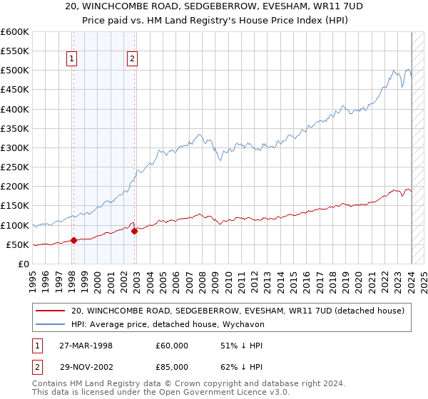 20, WINCHCOMBE ROAD, SEDGEBERROW, EVESHAM, WR11 7UD: Price paid vs HM Land Registry's House Price Index