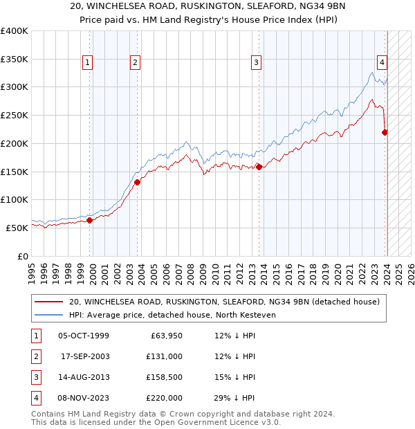 20, WINCHELSEA ROAD, RUSKINGTON, SLEAFORD, NG34 9BN: Price paid vs HM Land Registry's House Price Index