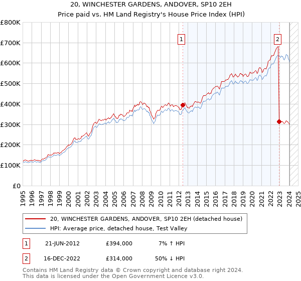 20, WINCHESTER GARDENS, ANDOVER, SP10 2EH: Price paid vs HM Land Registry's House Price Index