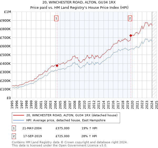 20, WINCHESTER ROAD, ALTON, GU34 1RX: Price paid vs HM Land Registry's House Price Index