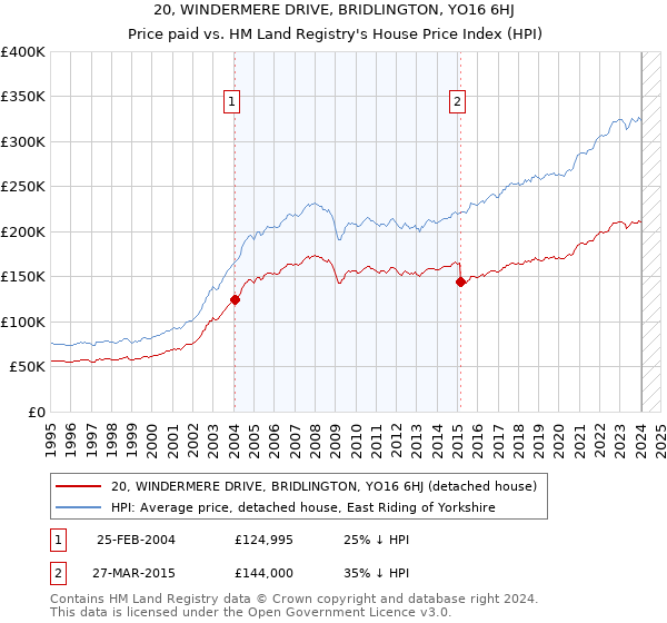 20, WINDERMERE DRIVE, BRIDLINGTON, YO16 6HJ: Price paid vs HM Land Registry's House Price Index