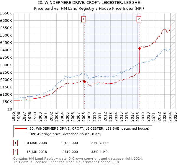 20, WINDERMERE DRIVE, CROFT, LEICESTER, LE9 3HE: Price paid vs HM Land Registry's House Price Index