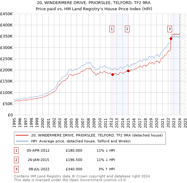 20, WINDERMERE DRIVE, PRIORSLEE, TELFORD, TF2 9RA: Price paid vs HM Land Registry's House Price Index