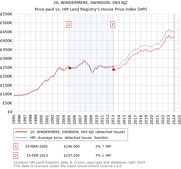 20, WINDERMERE, SWINDON, SN3 6JZ: Price paid vs HM Land Registry's House Price Index