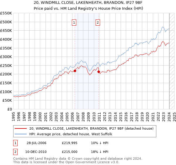 20, WINDMILL CLOSE, LAKENHEATH, BRANDON, IP27 9BF: Price paid vs HM Land Registry's House Price Index