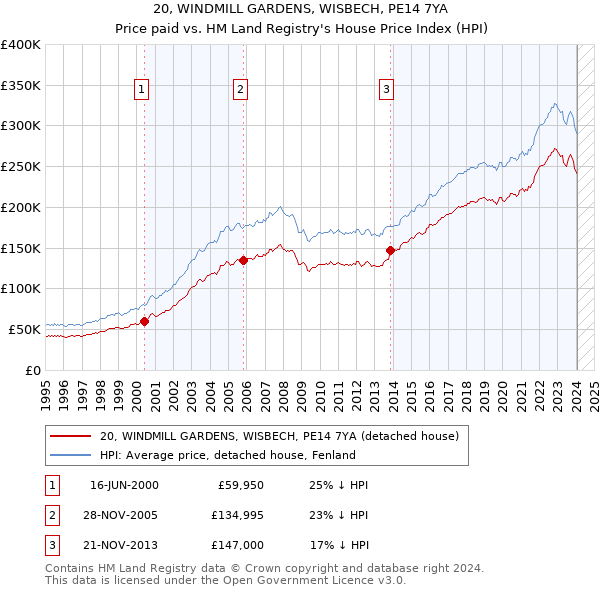 20, WINDMILL GARDENS, WISBECH, PE14 7YA: Price paid vs HM Land Registry's House Price Index