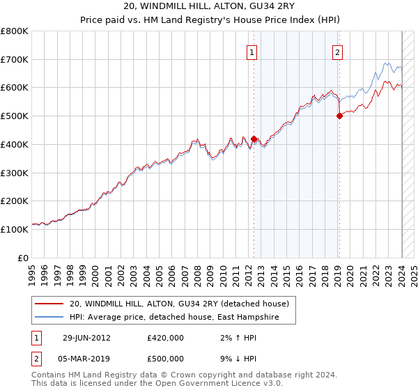 20, WINDMILL HILL, ALTON, GU34 2RY: Price paid vs HM Land Registry's House Price Index