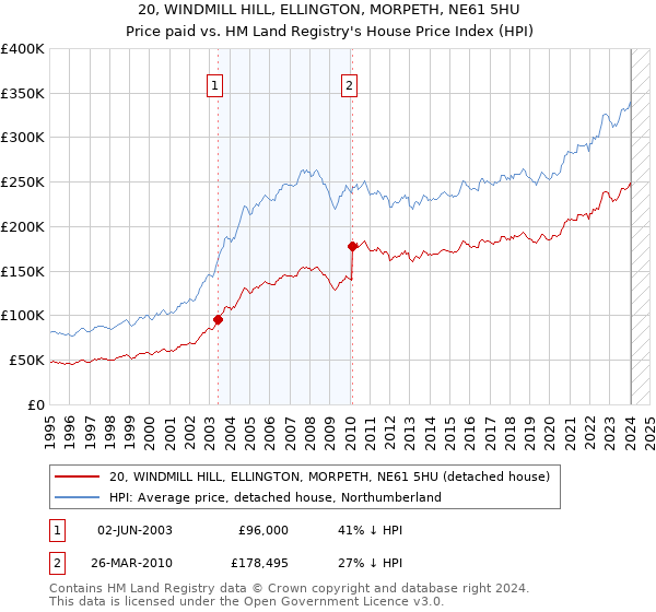 20, WINDMILL HILL, ELLINGTON, MORPETH, NE61 5HU: Price paid vs HM Land Registry's House Price Index