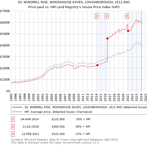 20, WINDMILL RISE, WOODHOUSE EAVES, LOUGHBOROUGH, LE12 8SG: Price paid vs HM Land Registry's House Price Index