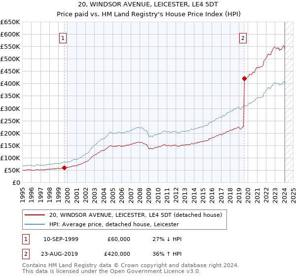 20, WINDSOR AVENUE, LEICESTER, LE4 5DT: Price paid vs HM Land Registry's House Price Index