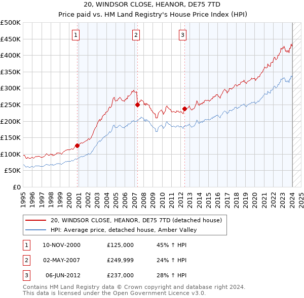 20, WINDSOR CLOSE, HEANOR, DE75 7TD: Price paid vs HM Land Registry's House Price Index
