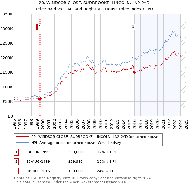 20, WINDSOR CLOSE, SUDBROOKE, LINCOLN, LN2 2YD: Price paid vs HM Land Registry's House Price Index