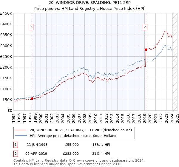 20, WINDSOR DRIVE, SPALDING, PE11 2RP: Price paid vs HM Land Registry's House Price Index