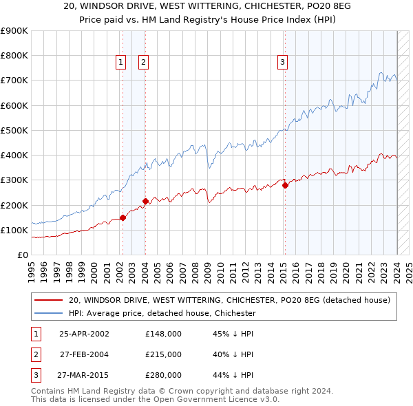 20, WINDSOR DRIVE, WEST WITTERING, CHICHESTER, PO20 8EG: Price paid vs HM Land Registry's House Price Index
