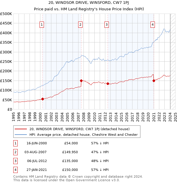 20, WINDSOR DRIVE, WINSFORD, CW7 1PJ: Price paid vs HM Land Registry's House Price Index