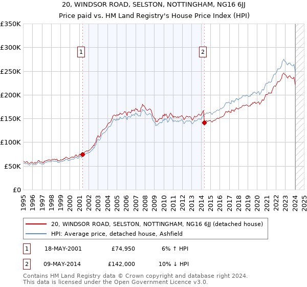 20, WINDSOR ROAD, SELSTON, NOTTINGHAM, NG16 6JJ: Price paid vs HM Land Registry's House Price Index