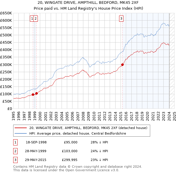20, WINGATE DRIVE, AMPTHILL, BEDFORD, MK45 2XF: Price paid vs HM Land Registry's House Price Index