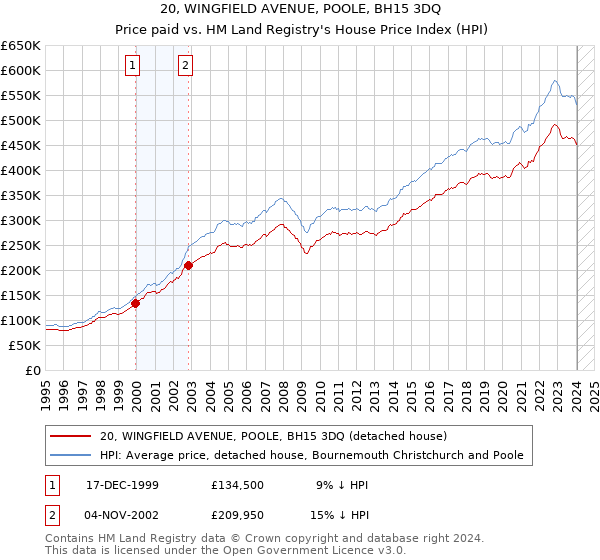20, WINGFIELD AVENUE, POOLE, BH15 3DQ: Price paid vs HM Land Registry's House Price Index