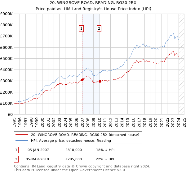 20, WINGROVE ROAD, READING, RG30 2BX: Price paid vs HM Land Registry's House Price Index