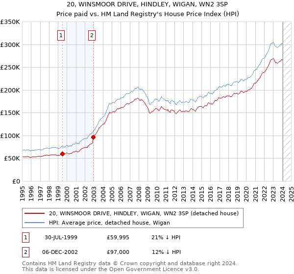 20, WINSMOOR DRIVE, HINDLEY, WIGAN, WN2 3SP: Price paid vs HM Land Registry's House Price Index