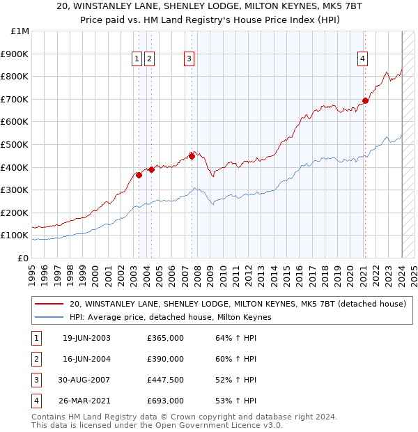 20, WINSTANLEY LANE, SHENLEY LODGE, MILTON KEYNES, MK5 7BT: Price paid vs HM Land Registry's House Price Index
