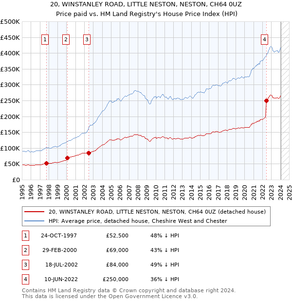 20, WINSTANLEY ROAD, LITTLE NESTON, NESTON, CH64 0UZ: Price paid vs HM Land Registry's House Price Index