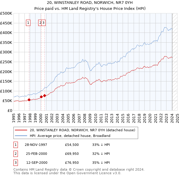 20, WINSTANLEY ROAD, NORWICH, NR7 0YH: Price paid vs HM Land Registry's House Price Index