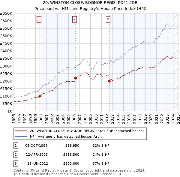 20, WINSTON CLOSE, BOGNOR REGIS, PO21 5DE: Price paid vs HM Land Registry's House Price Index
