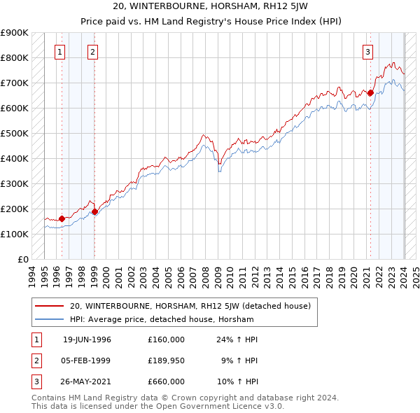 20, WINTERBOURNE, HORSHAM, RH12 5JW: Price paid vs HM Land Registry's House Price Index