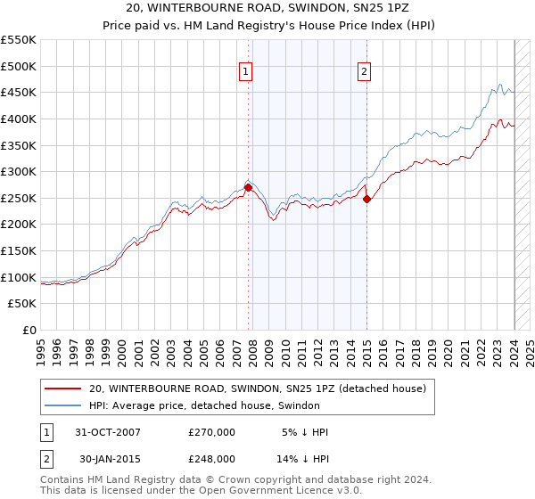 20, WINTERBOURNE ROAD, SWINDON, SN25 1PZ: Price paid vs HM Land Registry's House Price Index
