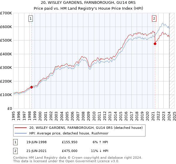 20, WISLEY GARDENS, FARNBOROUGH, GU14 0RS: Price paid vs HM Land Registry's House Price Index