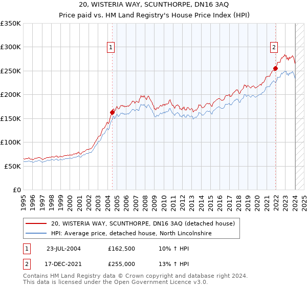 20, WISTERIA WAY, SCUNTHORPE, DN16 3AQ: Price paid vs HM Land Registry's House Price Index