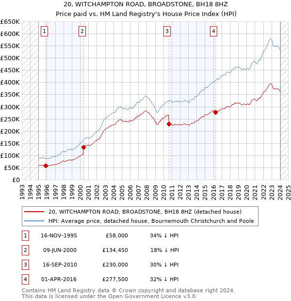 20, WITCHAMPTON ROAD, BROADSTONE, BH18 8HZ: Price paid vs HM Land Registry's House Price Index