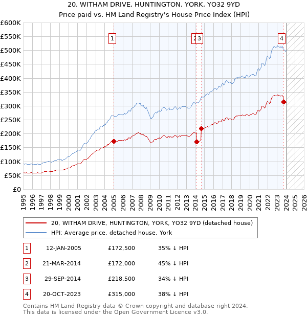 20, WITHAM DRIVE, HUNTINGTON, YORK, YO32 9YD: Price paid vs HM Land Registry's House Price Index