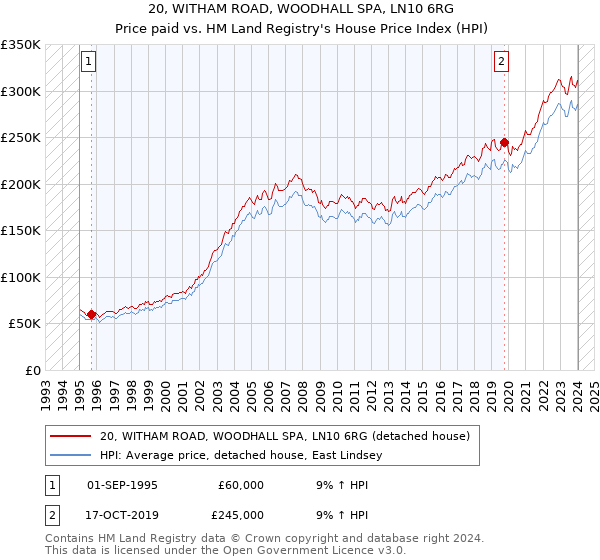 20, WITHAM ROAD, WOODHALL SPA, LN10 6RG: Price paid vs HM Land Registry's House Price Index