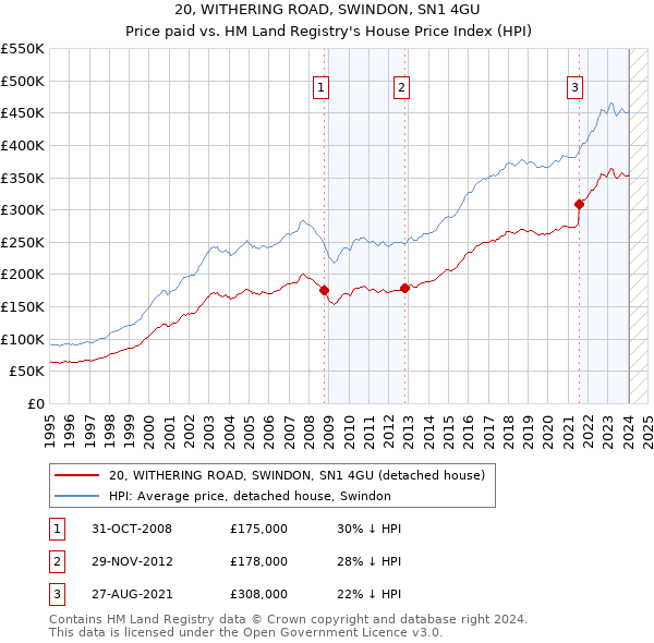 20, WITHERING ROAD, SWINDON, SN1 4GU: Price paid vs HM Land Registry's House Price Index