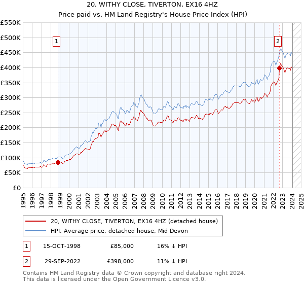 20, WITHY CLOSE, TIVERTON, EX16 4HZ: Price paid vs HM Land Registry's House Price Index