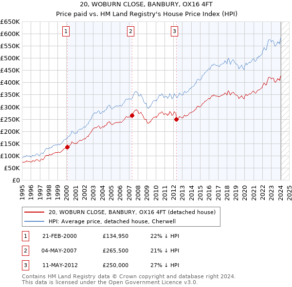20, WOBURN CLOSE, BANBURY, OX16 4FT: Price paid vs HM Land Registry's House Price Index
