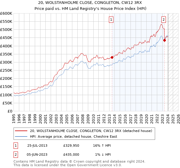 20, WOLSTANHOLME CLOSE, CONGLETON, CW12 3RX: Price paid vs HM Land Registry's House Price Index