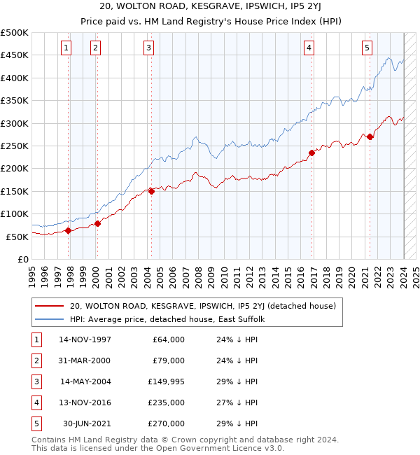 20, WOLTON ROAD, KESGRAVE, IPSWICH, IP5 2YJ: Price paid vs HM Land Registry's House Price Index