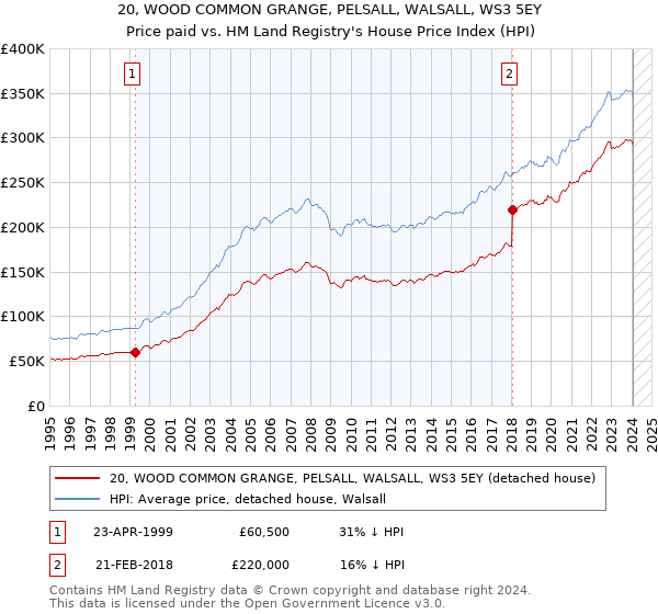 20, WOOD COMMON GRANGE, PELSALL, WALSALL, WS3 5EY: Price paid vs HM Land Registry's House Price Index